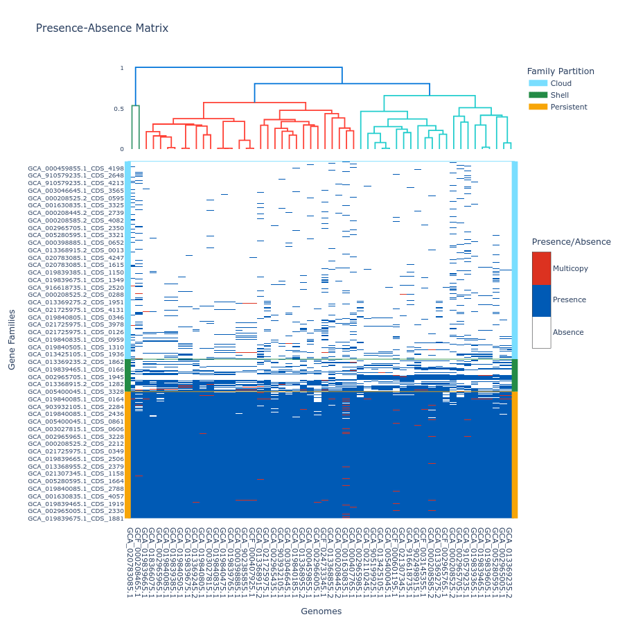Tile plot with dendrogram