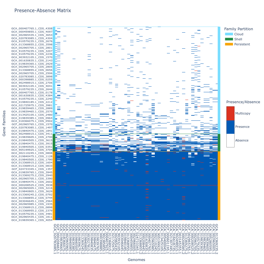 Tile plot figure